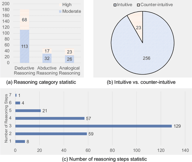 Figure 3 for InfiMM-Eval: Complex Open-Ended Reasoning Evaluation For Multi-Modal Large Language Models