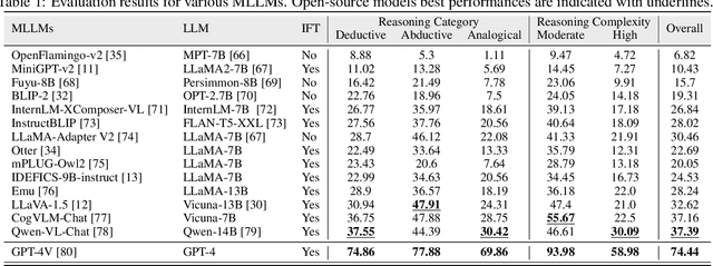 Figure 2 for InfiMM-Eval: Complex Open-Ended Reasoning Evaluation For Multi-Modal Large Language Models