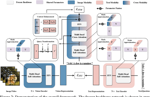 Figure 3 for Mode Approximation Makes Good Multimodal Prompts