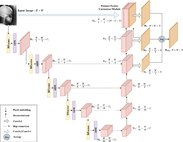 Figure 1 for HYATT-Net is Grand: A Hybrid Attention Network for Performant Anatomical Landmark Detection