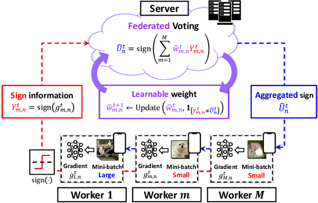 Figure 1 for SignSGD with Federated Voting