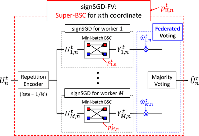 Figure 2 for SignSGD with Federated Voting