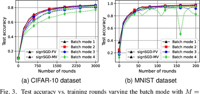 Figure 3 for SignSGD with Federated Voting