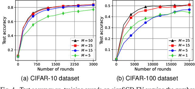 Figure 4 for SignSGD with Federated Voting