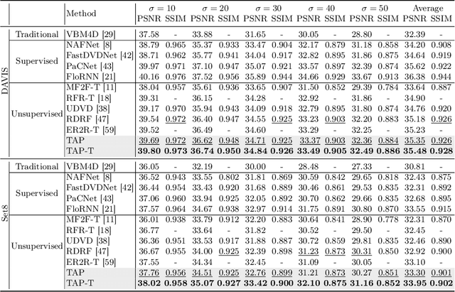 Figure 2 for Temporal As a Plugin: Unsupervised Video Denoising with Pre-Trained Image Denoisers