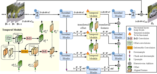 Figure 3 for Temporal As a Plugin: Unsupervised Video Denoising with Pre-Trained Image Denoisers