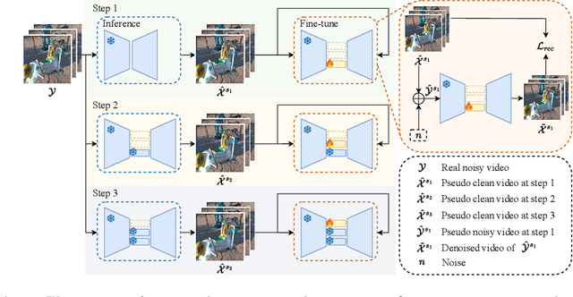 Figure 4 for Temporal As a Plugin: Unsupervised Video Denoising with Pre-Trained Image Denoisers