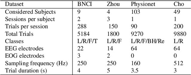 Figure 2 for A Strong and Simple Deep Learning Baseline for BCI MI Decoding