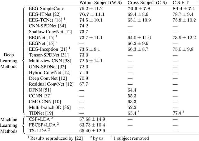 Figure 4 for A Strong and Simple Deep Learning Baseline for BCI MI Decoding