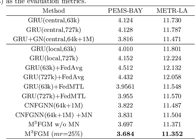 Figure 2 for M3FGM:a node masking and multi-granularity message passing-based federated graph model for spatial-temporal data prediction