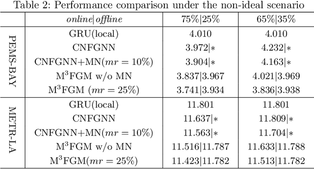 Figure 4 for M3FGM:a node masking and multi-granularity message passing-based federated graph model for spatial-temporal data prediction