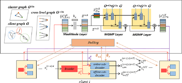 Figure 1 for M3FGM:a node masking and multi-granularity message passing-based federated graph model for spatial-temporal data prediction