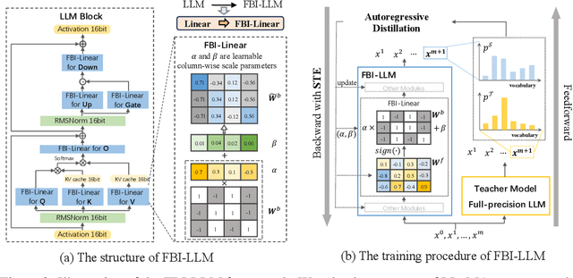 Figure 2 for FBI-LLM: Scaling Up Fully Binarized LLMs from Scratch via Autoregressive Distillation