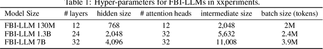 Figure 1 for FBI-LLM: Scaling Up Fully Binarized LLMs from Scratch via Autoregressive Distillation