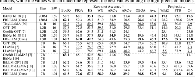 Figure 3 for FBI-LLM: Scaling Up Fully Binarized LLMs from Scratch via Autoregressive Distillation