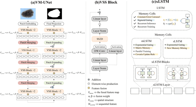 Figure 1 for When Mamba Meets xLSTM: An Efficient and Precise Method with the XLSTM-VMUNet Model for Skin lesion Segmentation