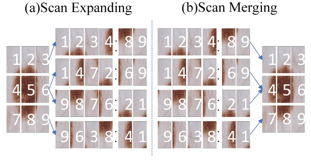 Figure 3 for When Mamba Meets xLSTM: An Efficient and Precise Method with the XLSTM-VMUNet Model for Skin lesion Segmentation