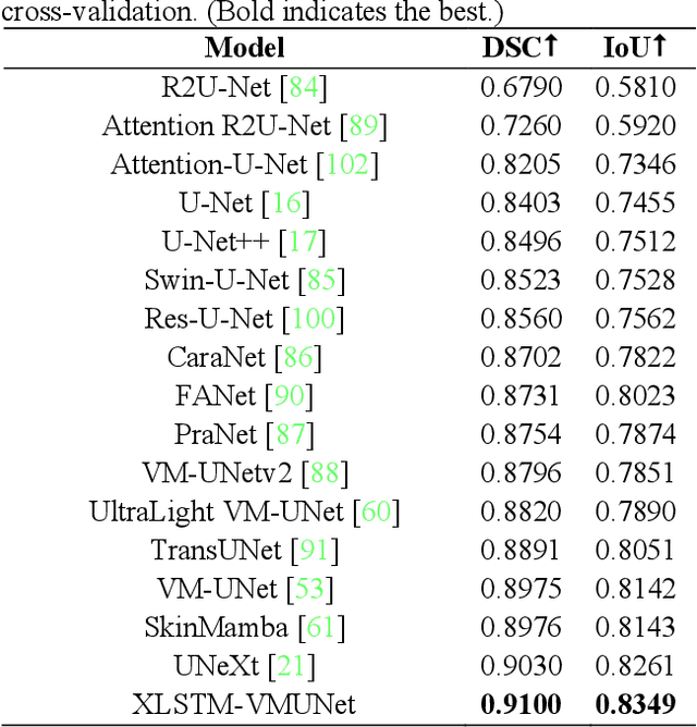 Figure 2 for When Mamba Meets xLSTM: An Efficient and Precise Method with the XLSTM-VMUNet Model for Skin lesion Segmentation