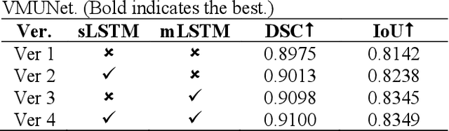 Figure 4 for When Mamba Meets xLSTM: An Efficient and Precise Method with the XLSTM-VMUNet Model for Skin lesion Segmentation