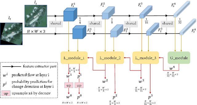 Figure 2 for End-to-end Remote Sensing Change Detection of Unregistered Bi-temporal Images for Natural Disasters