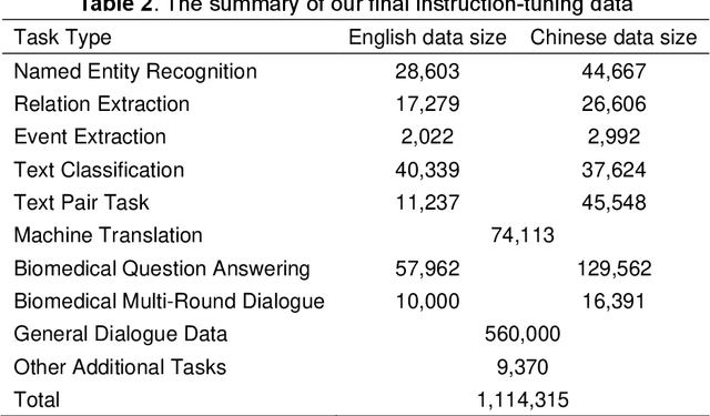 Figure 4 for Taiyi: A Bilingual Fine-Tuned Large Language Model for Diverse Biomedical Tasks