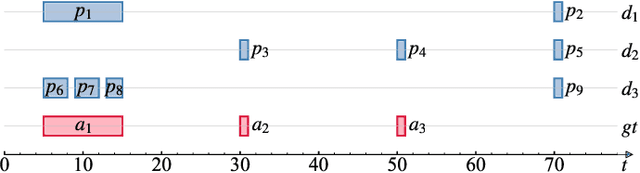 Figure 1 for OIPR: Evaluation for Time-series Anomaly Detection Inspired by Operator Interest