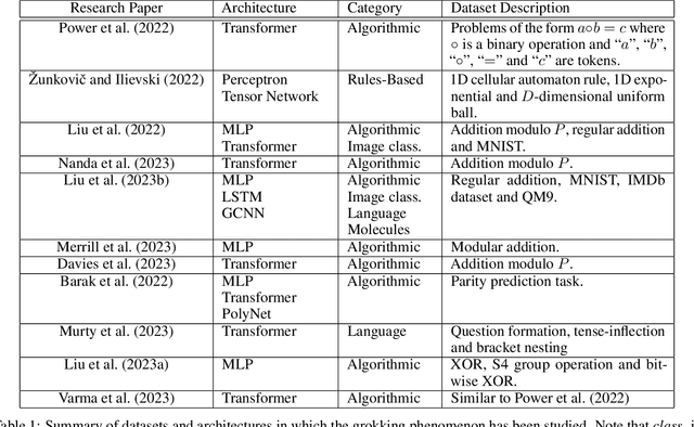 Figure 2 for Grokking Beyond Neural Networks: An Empirical Exploration with Model Complexity