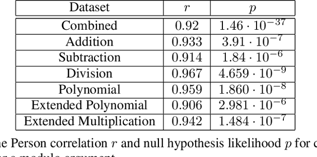 Figure 4 for Grokking Beyond Neural Networks: An Empirical Exploration with Model Complexity