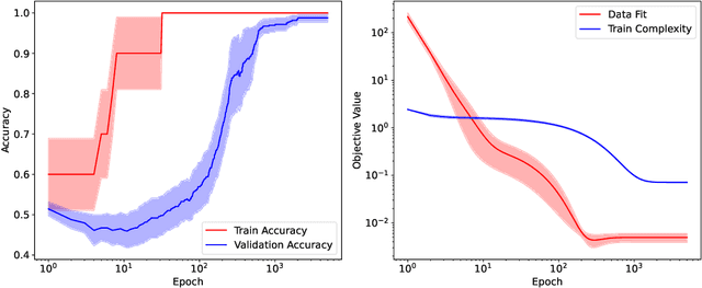 Figure 1 for Grokking Beyond Neural Networks: An Empirical Exploration with Model Complexity