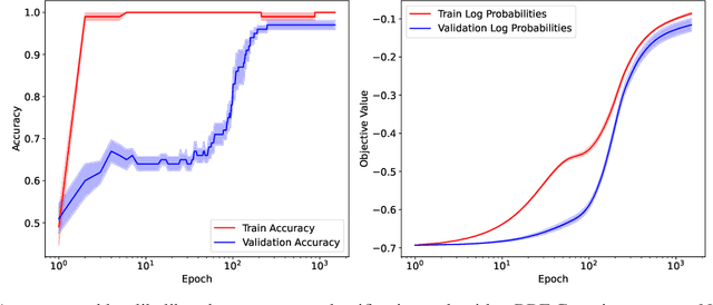 Figure 3 for Grokking Beyond Neural Networks: An Empirical Exploration with Model Complexity