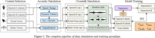 Figure 1 for Improving Generalization of Speech Separation in Real-World Scenarios: Strategies in Simulation, Optimization, and Evaluation