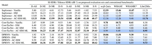 Figure 2 for Improving Generalization of Speech Separation in Real-World Scenarios: Strategies in Simulation, Optimization, and Evaluation