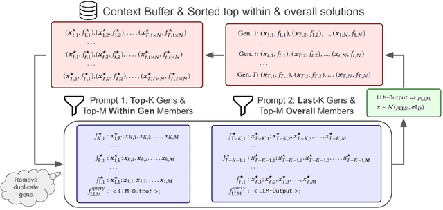 Figure 2 for Large Language Models As Evolution Strategies