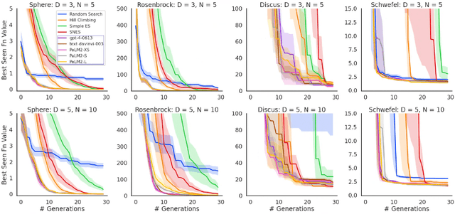 Figure 4 for Large Language Models As Evolution Strategies