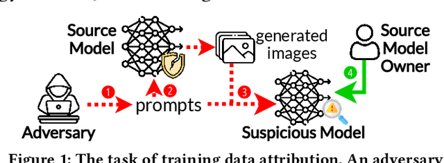 Figure 1 for Training Data Attribution: Was Your Model Secretly Trained On Data Created By Mine?