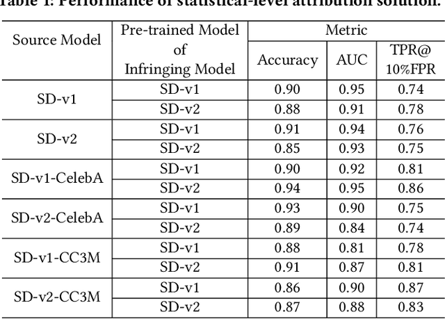 Figure 2 for Training Data Attribution: Was Your Model Secretly Trained On Data Created By Mine?