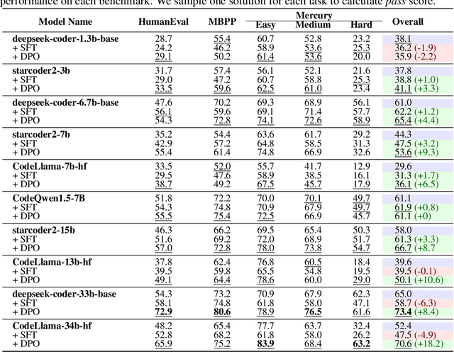 Figure 4 for Mercury: An Efficiency Benchmark for LLM Code Synthesis