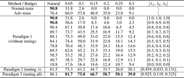 Figure 2 for Robustness Reprogramming for Representation Learning