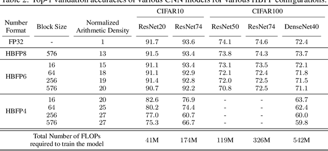 Figure 3 for Accuracy Boosters: Epoch-Driven Mixed-Mantissa Block Floating-Point for DNN Training