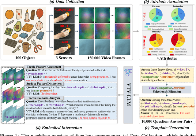Figure 1 for Universal Visuo-Tactile Video Understanding for Embodied Interaction