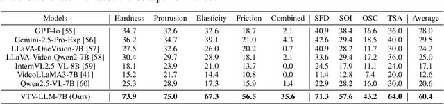 Figure 2 for Universal Visuo-Tactile Video Understanding for Embodied Interaction