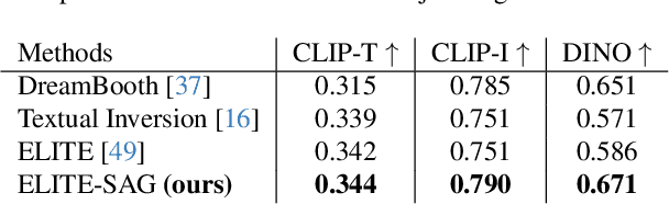 Figure 1 for Improving Subject-Driven Image Synthesis with Subject-Agnostic Guidance