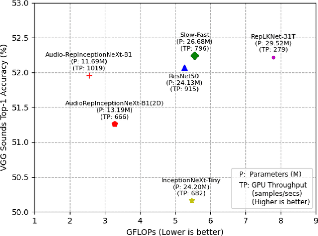 Figure 1 for AudioRepInceptionNeXt: A lightweight single-stream architecture for efficient audio recognition