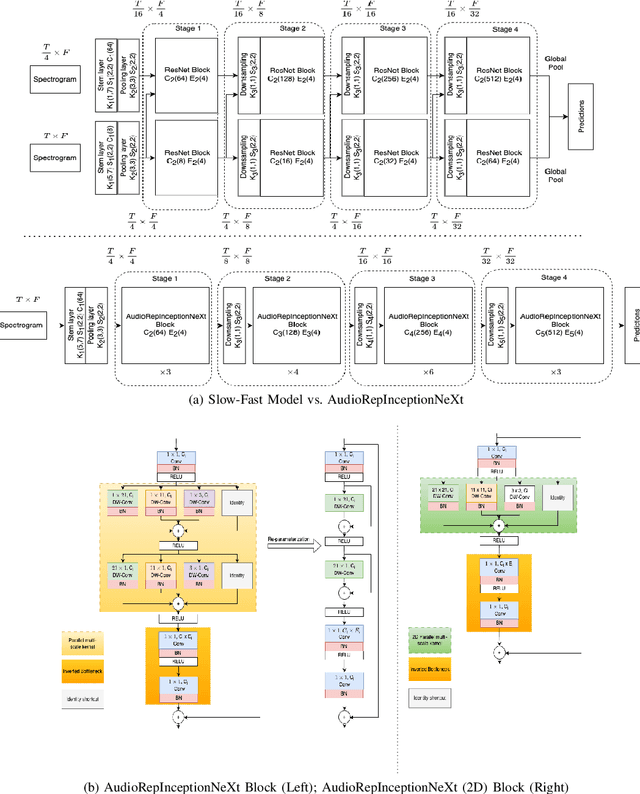 Figure 2 for AudioRepInceptionNeXt: A lightweight single-stream architecture for efficient audio recognition