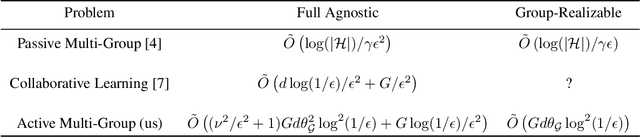 Figure 1 for Agnostic Multi-Group Active Learning