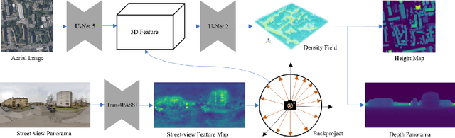 Figure 1 for Enhancing Monocular Height Estimation from Aerial Images with Street-view Images