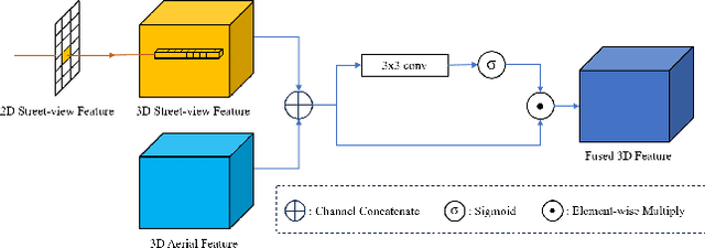 Figure 2 for Enhancing Monocular Height Estimation from Aerial Images with Street-view Images