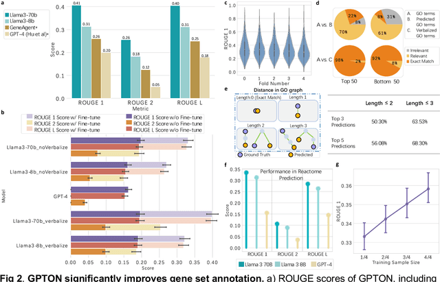 Figure 2 for GPTON: Generative Pre-trained Transformers enhanced with Ontology Narration for accurate annotation of biological data