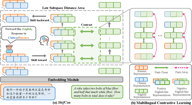 Figure 3 for ShifCon: Enhancing Non-Dominant Language Capabilities with a Shift-based Contrastive Framework