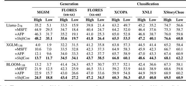 Figure 2 for ShifCon: Enhancing Non-Dominant Language Capabilities with a Shift-based Contrastive Framework